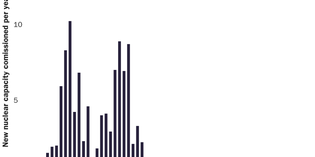 US Nuclear Deployment