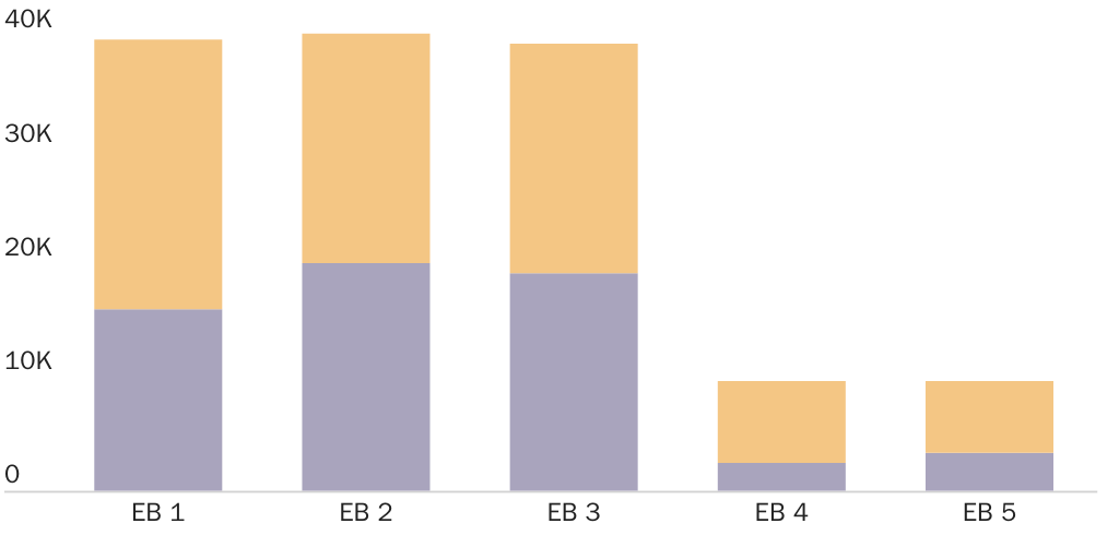 Figure 1: Employment-Based Green Cards by Recipient Types