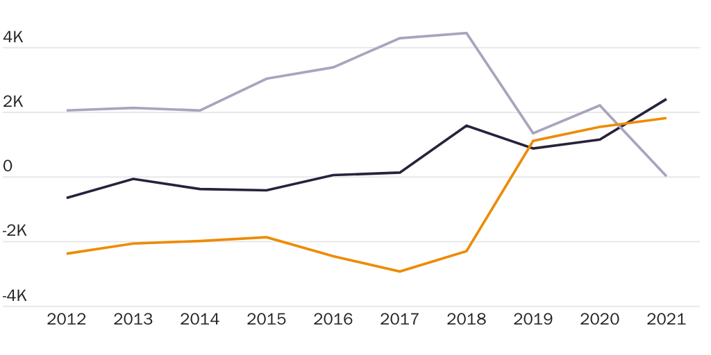 Figure 1: Net flows of scientific authors, 2012-2021