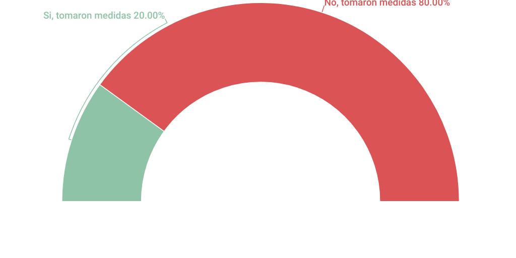 Semi circle Chart Infogram