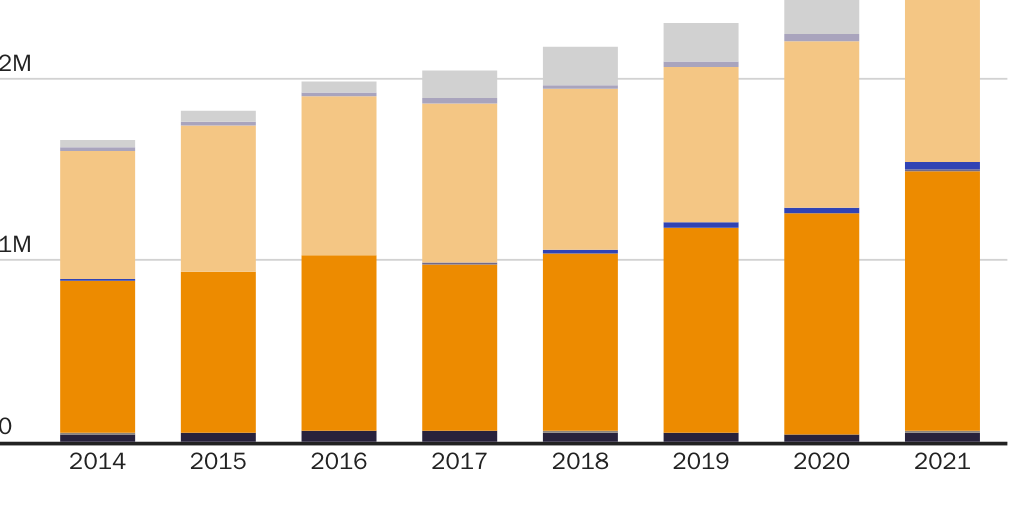 Figure 2: Bank Secrecy Act total numbers of Suspicious Activity Reports (SARs) filed to FinCEN per industry.