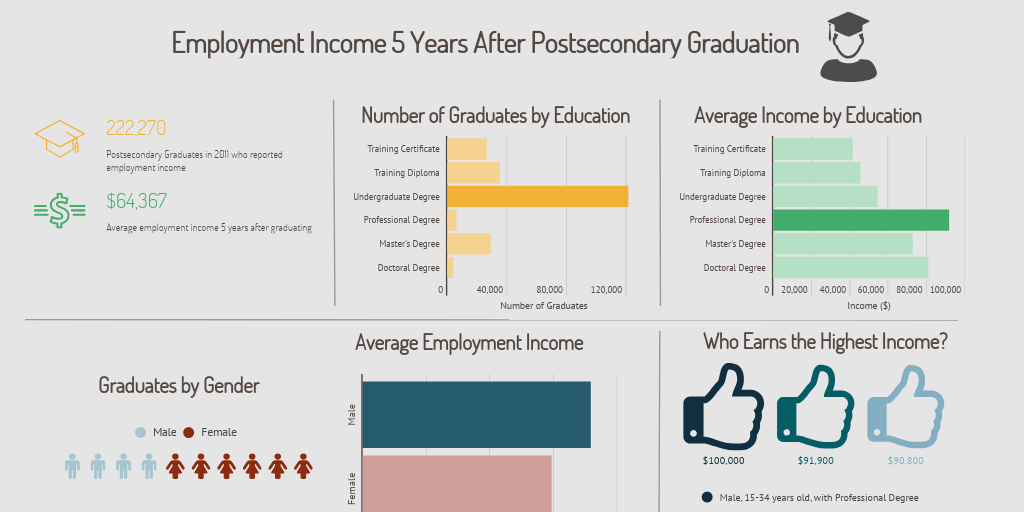 Employment Income 5 Years After Postsecondary Graduation by Sarah Lam ...
