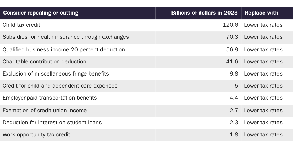 Table 2: Proposed tax loophole reforms