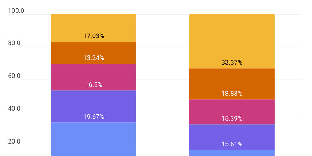 Lower-Income People Are Over-Represented Among Non-Voters - Infogram
