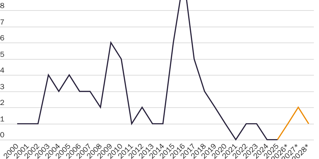 20230119_Grabow_JA ship deliveries per year