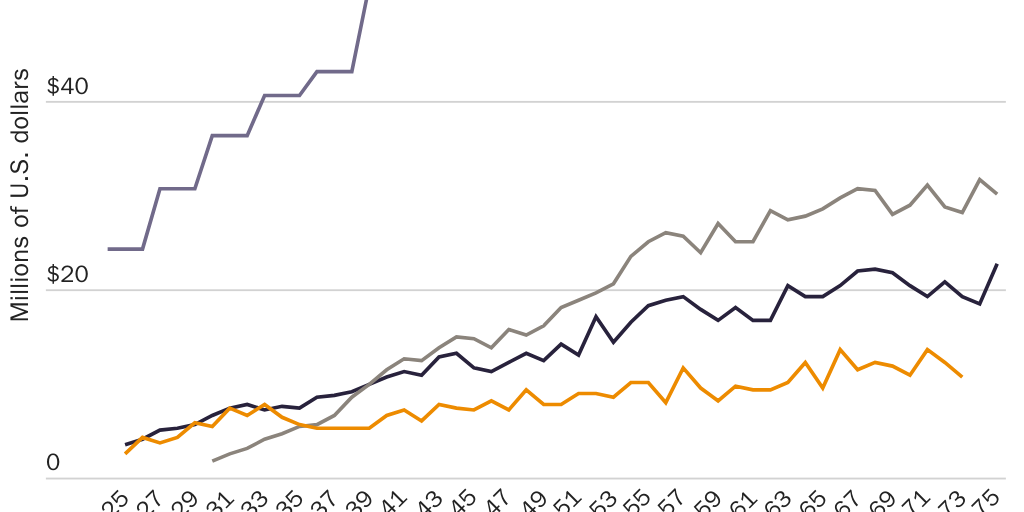 Figure 13: State marijuana tax revenue