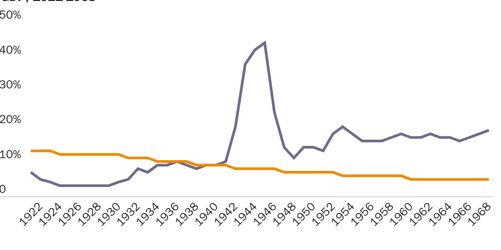 Figure 2: Immigrant Share of the Population and Real Federal Government Outlays as a Share of GDP, 1921-1968