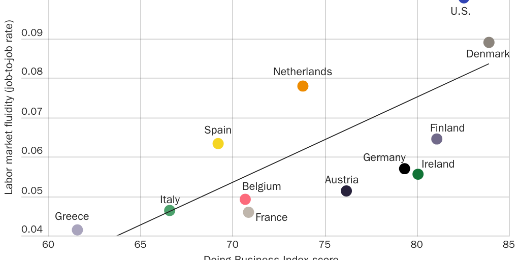 Figure 2: Labor market fluidity is higher in regulatory jurisdictions that make it easier to start and run a business