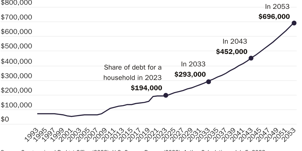 Debt per Household (Simplified Debt Fact Sheet)