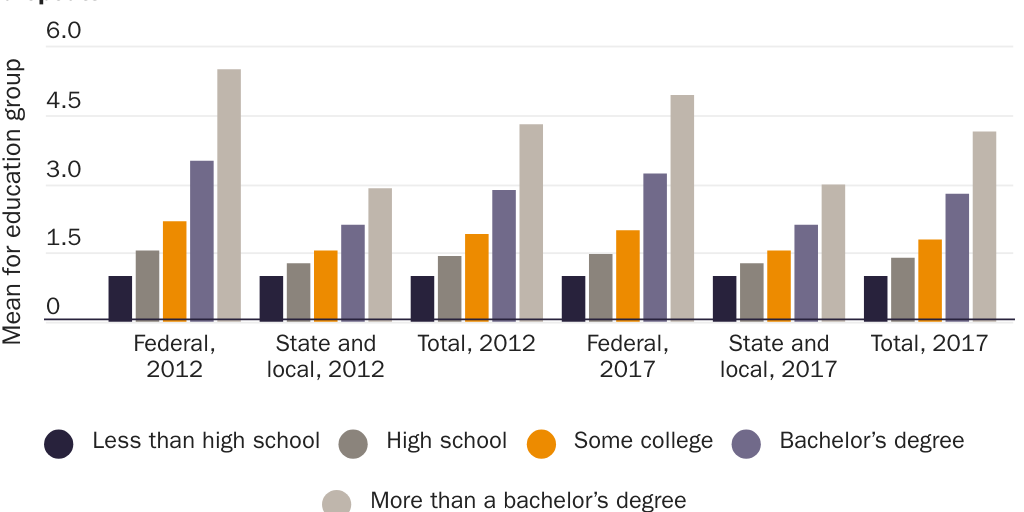 Figure 25: Average taxes paid by immigrants ages 25–64 by education group relative to high school dropouts