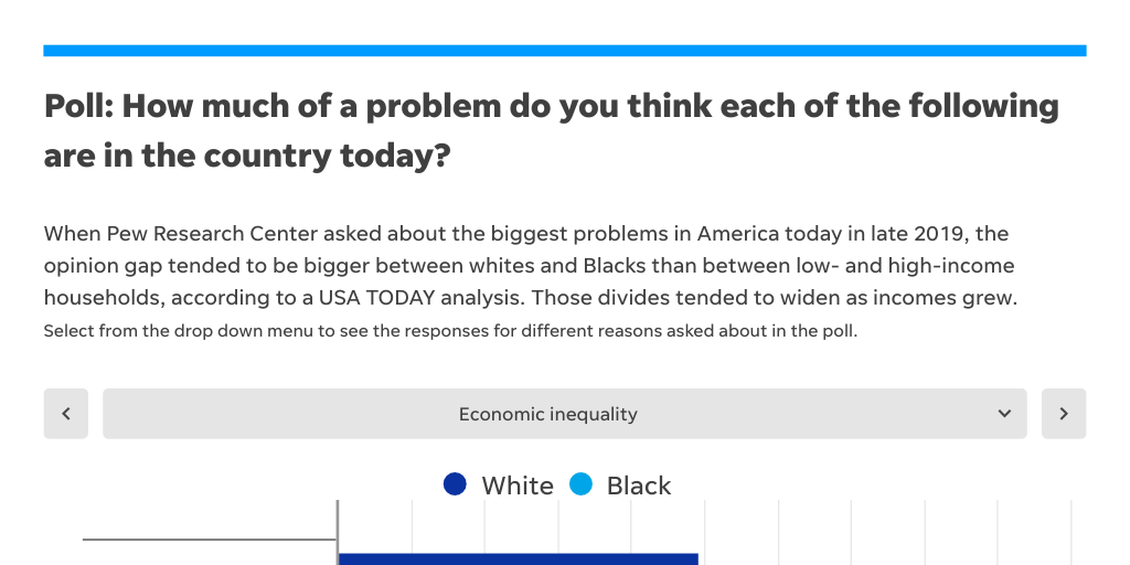 Nation's biggest problems by USAT - National - Infogram