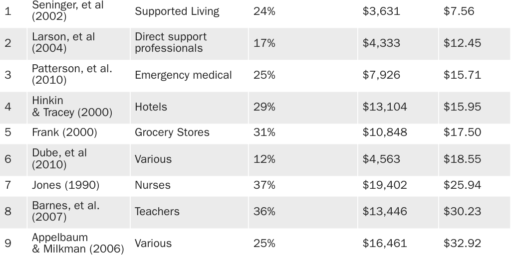 Table 1: Costs of Turnover in Various Occupations
