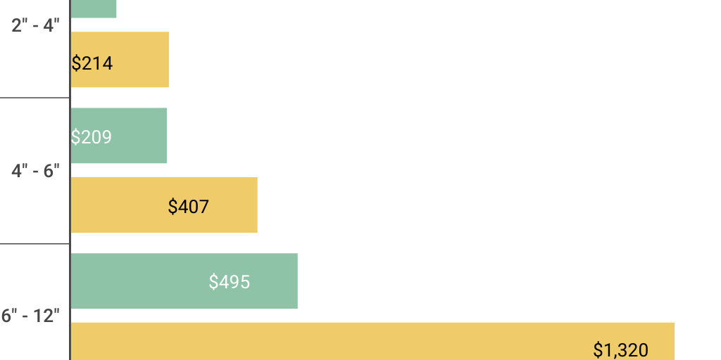 Average cost of tree limb removal by Ben McInerney Infogram