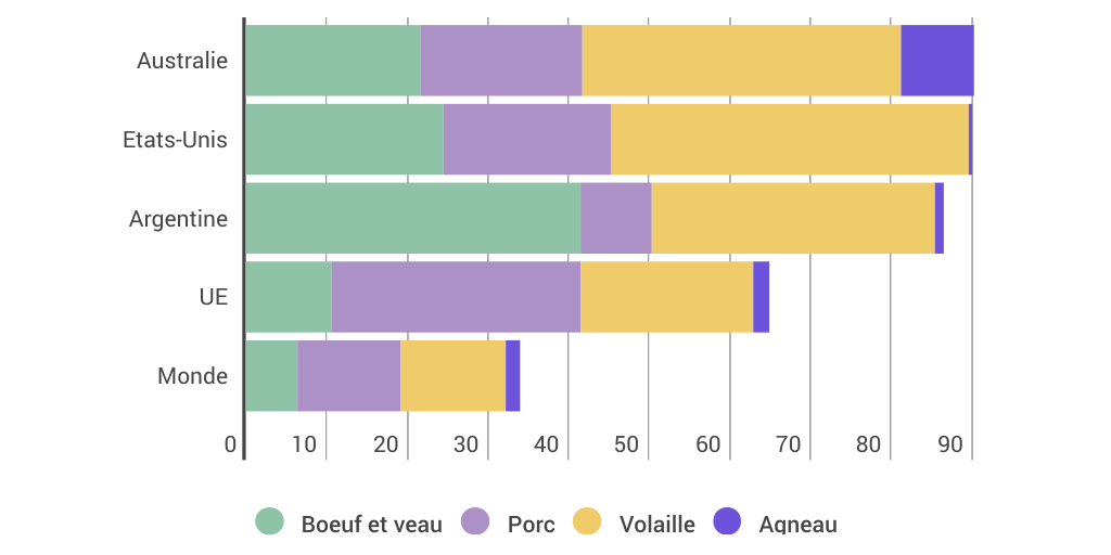 Consommation de viande par pays Infogram