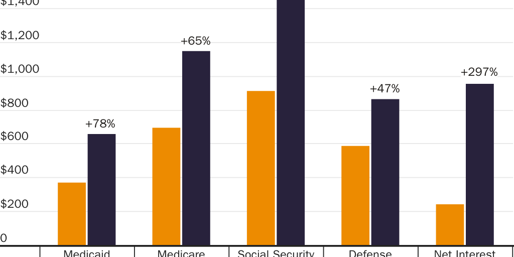Medicaid Historical Growth