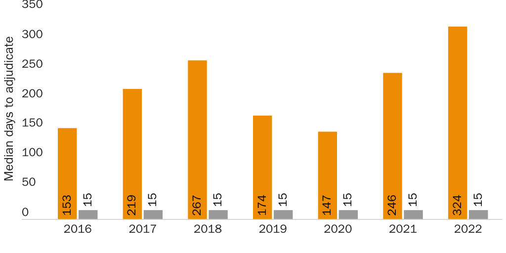 Figure 5: Processing time for employer-sponsored green card petitions
