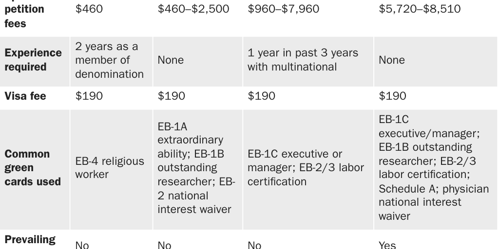 Table 7: Four temporary work visas that directly authorize a transition to a green card