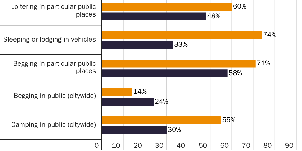 Figure 8: Prevalence laws that target homelessness in California compared to the nation
