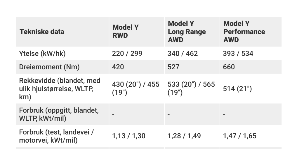 Tekniske data Tesla Model Y Performance, Long Range og RWD Infogram