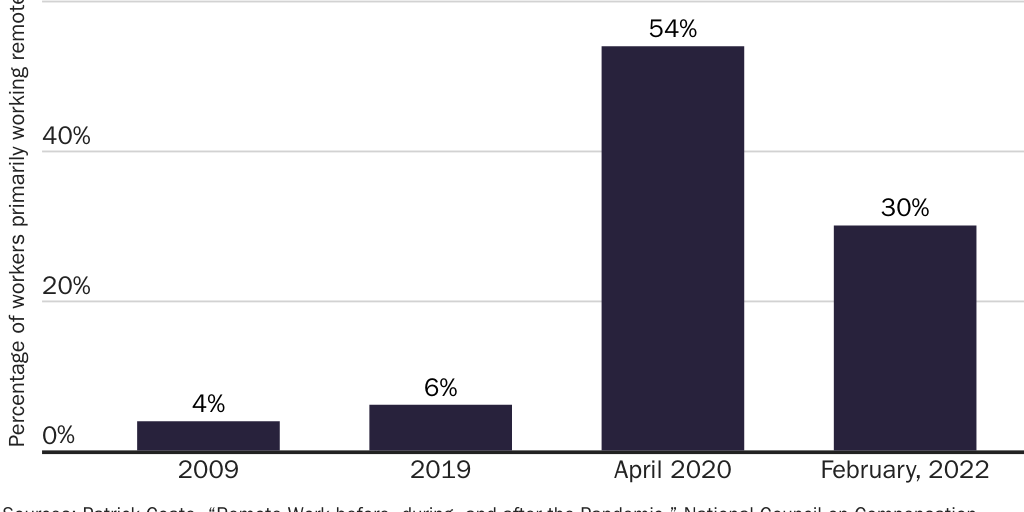 Figure 1: Percentage of American workers who report mostly or fully working remotely, by year