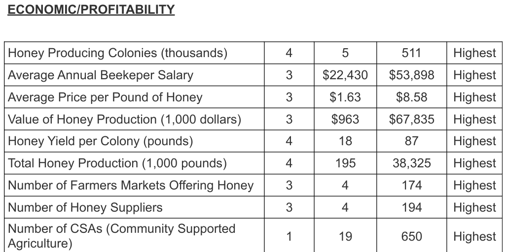 LL: Methodology Table - 2024's Best States for Beekeeping by ...