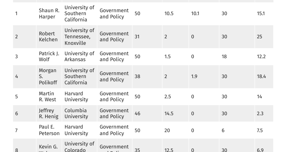 Government and Policy: 2026 RHSU Edu-Scholar Rankings - Infogram