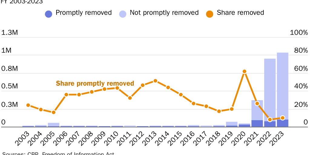 Most non-Mexican, non-Central American immigrants are usually not promptly removed