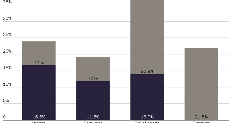 Beaumont-Smith_MFN and Section 301 tariffs
