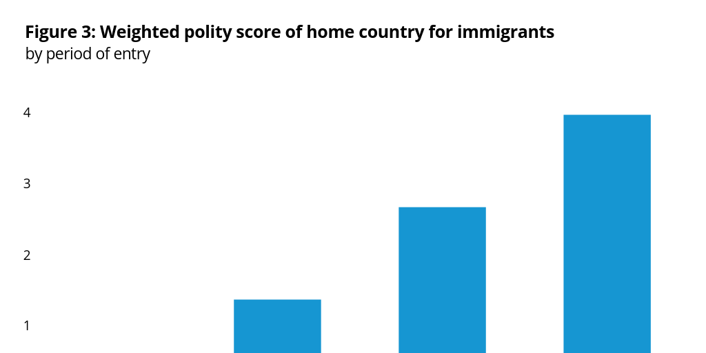 Weighted polity score of home country for immigrants