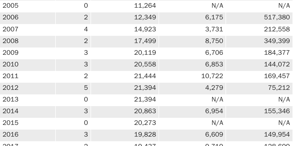 Table 1: Border Patrol Agent Deaths Per Year