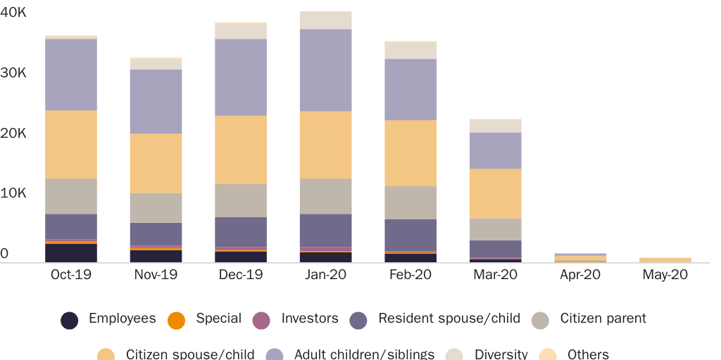 Figure 3: Immigrant visas by category
