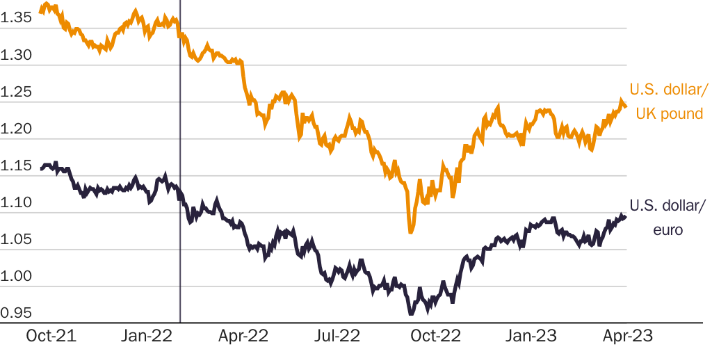Figure 17: Invasion and policy responses to it puts pressure on European currencies