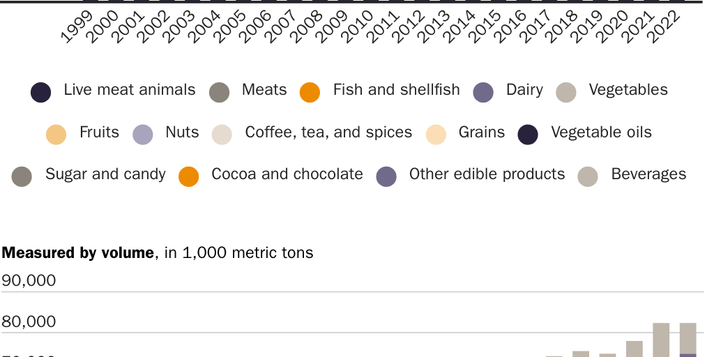 Food import data (blog)
