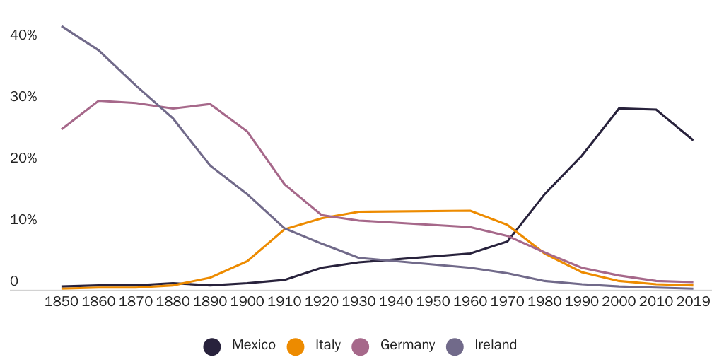 Figure 3: Share of the immigrant population from largest sending countries
