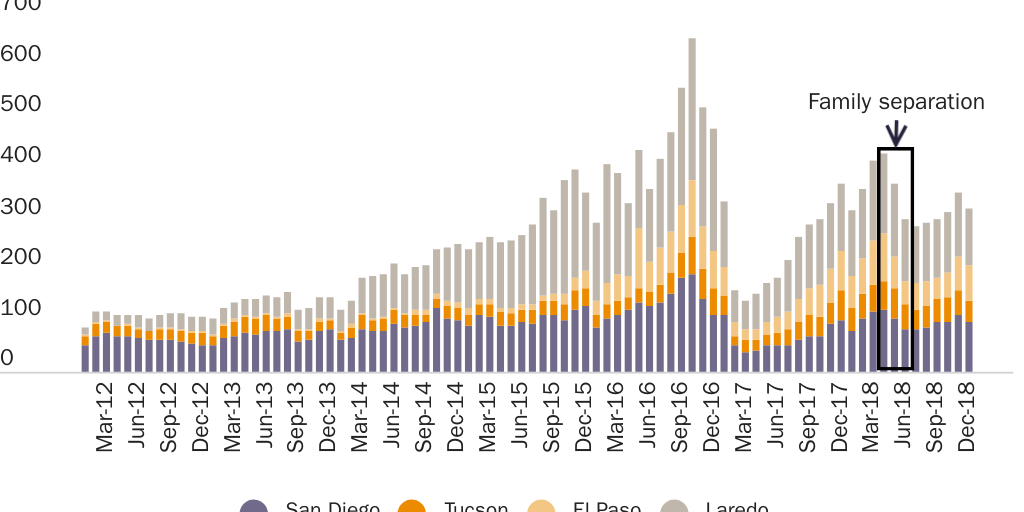 Figure 3: Daily Average Detained Population at Southwest Ports of Entry