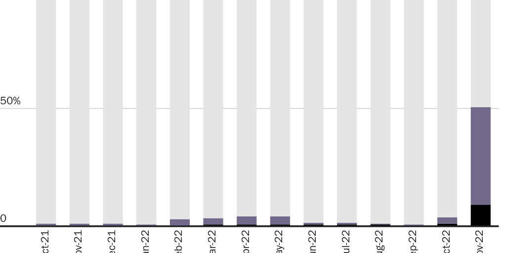 Figure 2: Most Venezuelans were processed at ports of entry in November