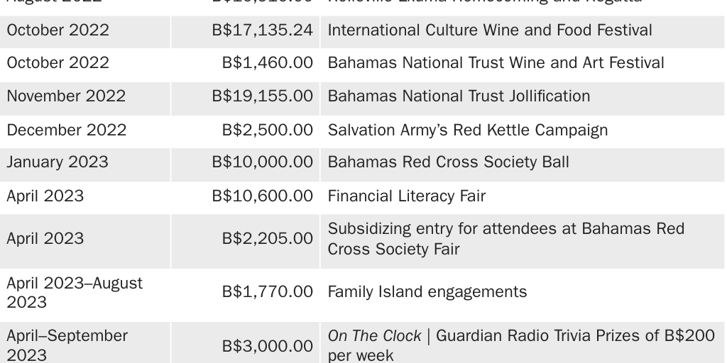 Copy: T. 2 The Bahamas CBDC BP Table