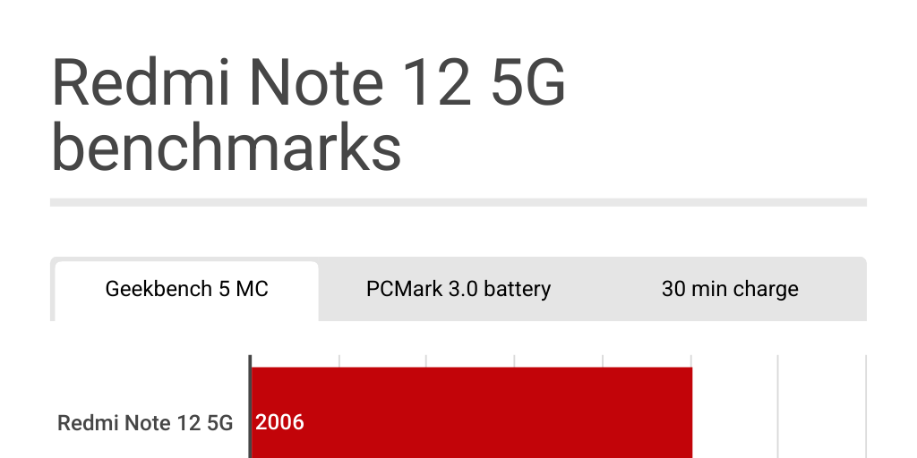 Redmi Note 12 5G benchmarks by Ashleigh Allsopp - Infogram