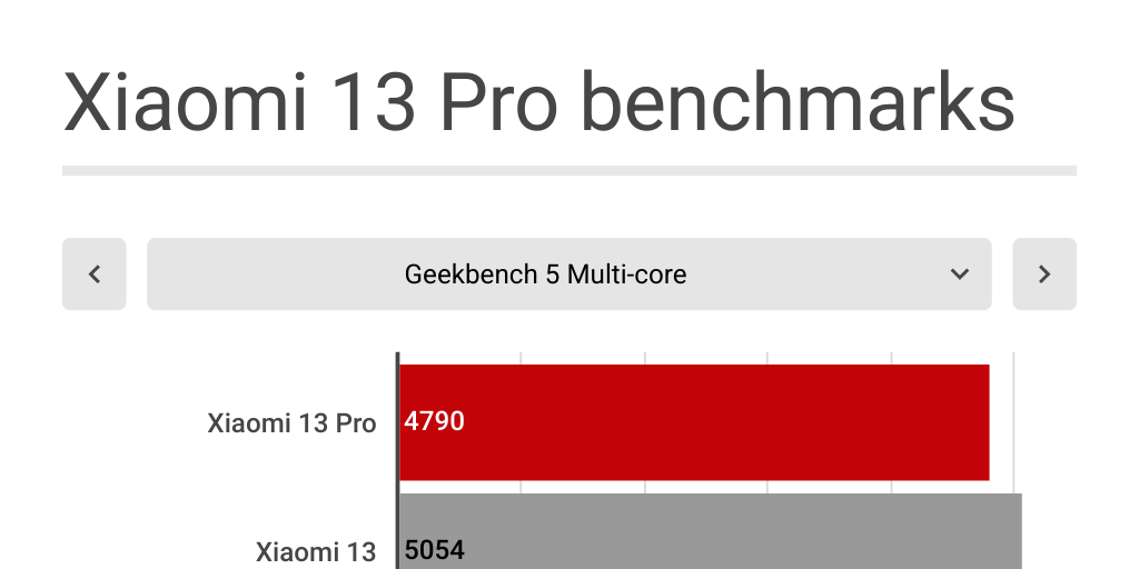 Xiaomi 13 Pro benchmarks by Ashleigh Allsopp - Infogram