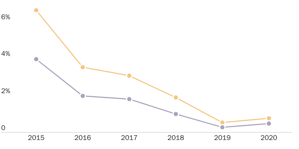 Figure 1: Criminal Border Patrol Apprehensions as a Percent of All Border Patrol Apprehension, 2015-2020