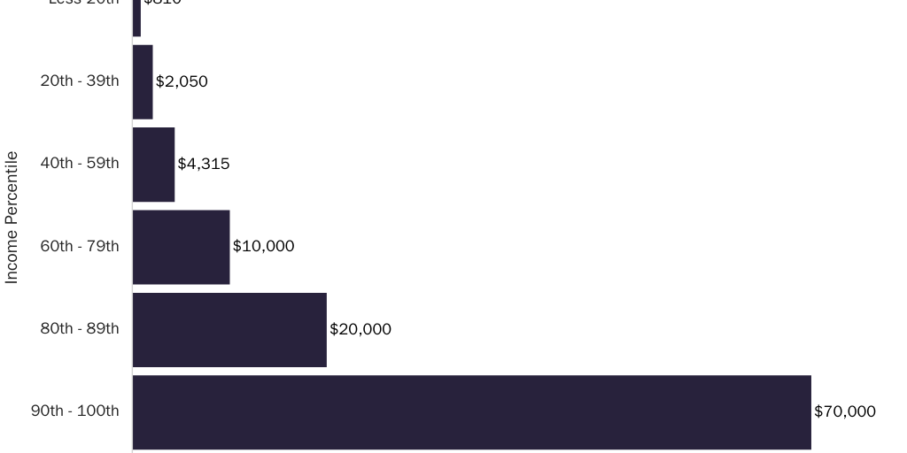 Median account balance by percentile of income