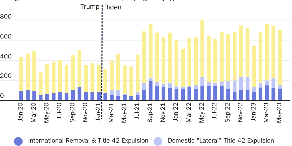 Figure 2: ICE flights, removals and otherwise, have increase significantly since January 2021