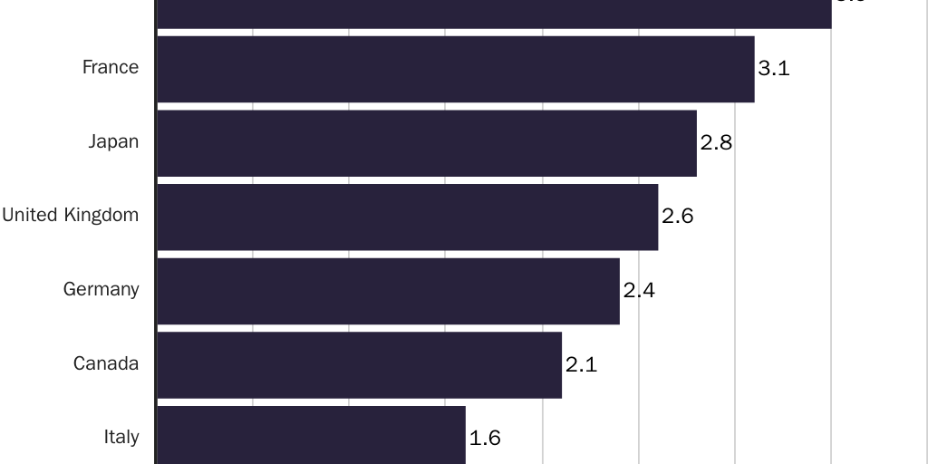 Figure 13: Real value added per hour worked, in manufacturing, annual percent change, 1990-2018