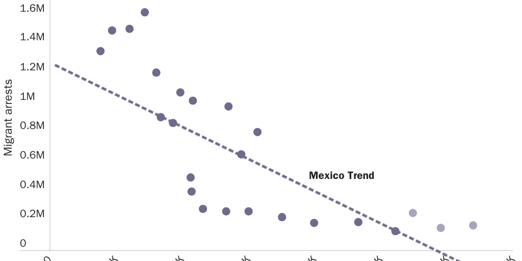Figure 4: Mexicans arrested by U.S. Border Patrol and U.S. Temporary Work Visas Issued to Mexicans*