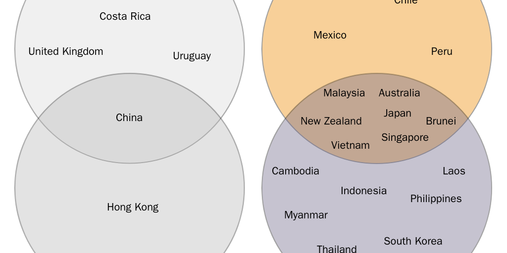 Figure 2: Comprehensive and Progressive Agreement for Trans-Pacific Partnership (CPTPP) and Regional Comprehensive Economic Partnership Countries (RCEP)