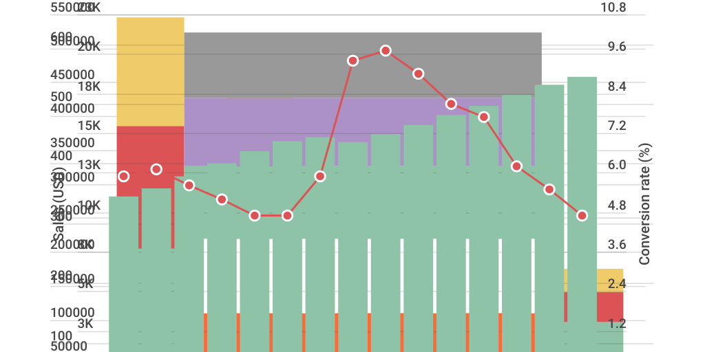 Line Chart by coromoto miranda - Infogram