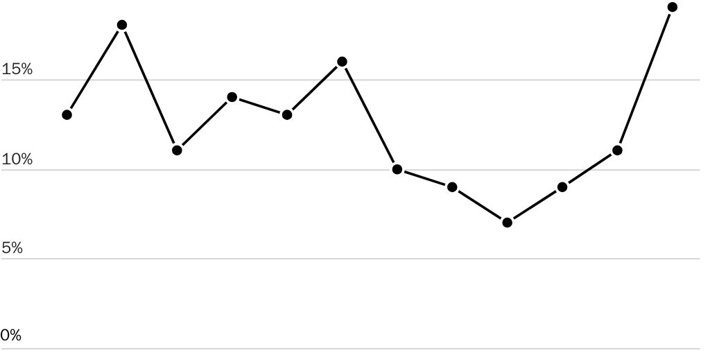 Figure 17: Denial rate for employment-based EB-2 national interest waivers, FY 2009–2020