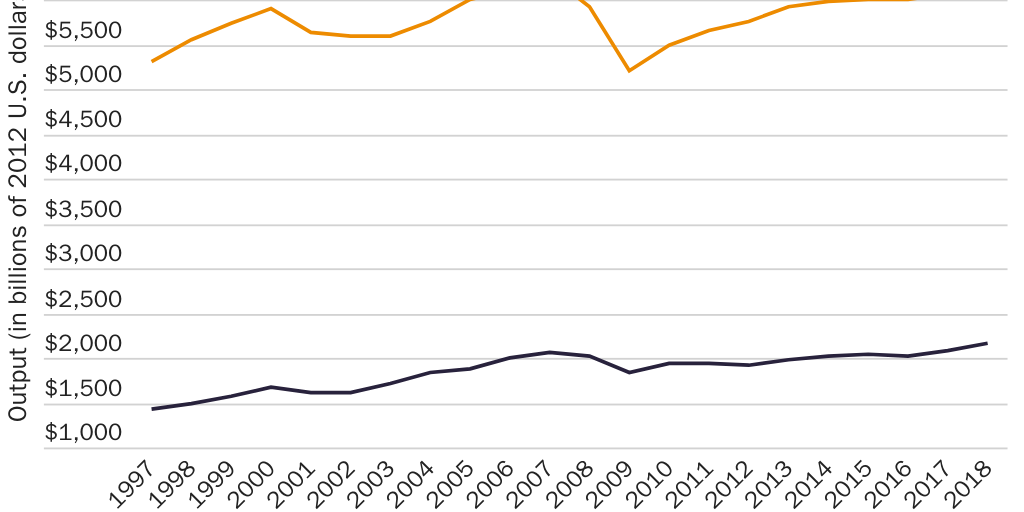 Figure 8: U.S. manufacturing output and value-added, 1997–2018