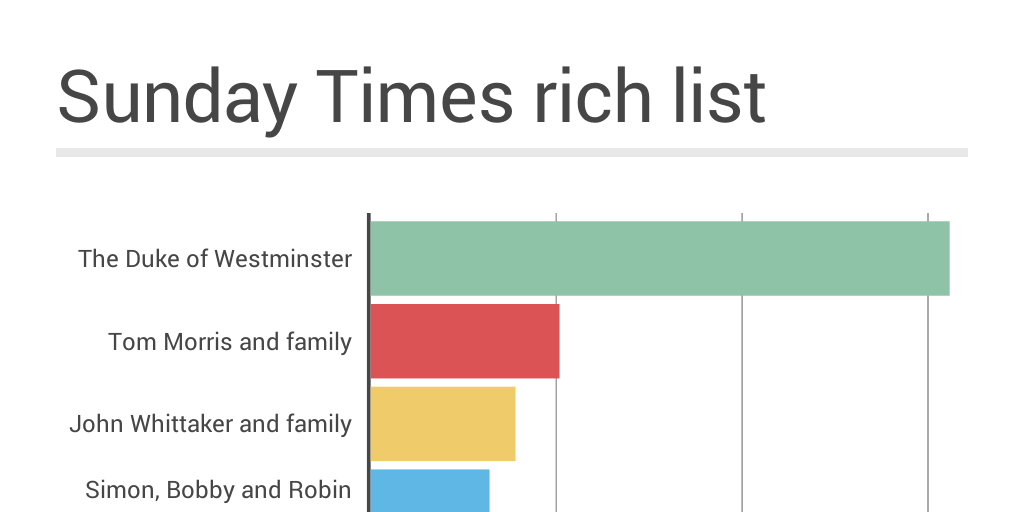Sunday Times rich list 2016 Infogram