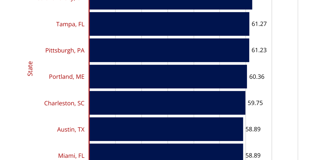 Best, worst places to start career by FOX TV Digital Team - Infogram